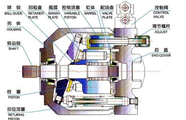 Ship High Pressure Hydraulic Pump Variable Displacement 18cc 28cc 45cc